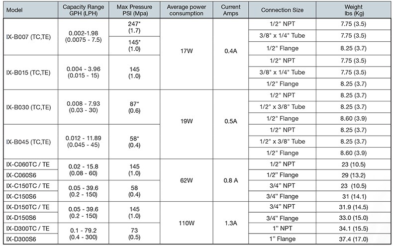 IXB Model Chart