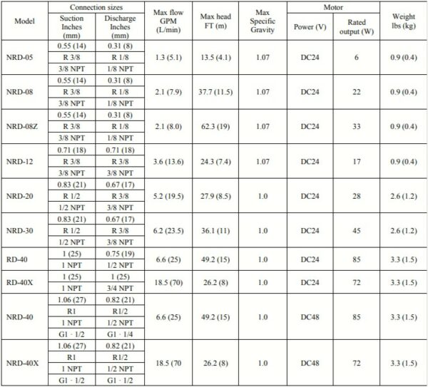 NRD Series Metering Pump | Iwaki America Inc.